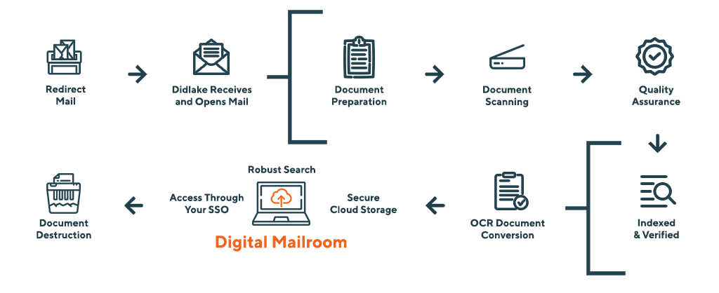 Digital Mailroom Automation Service Process in Manassas, Virginia.